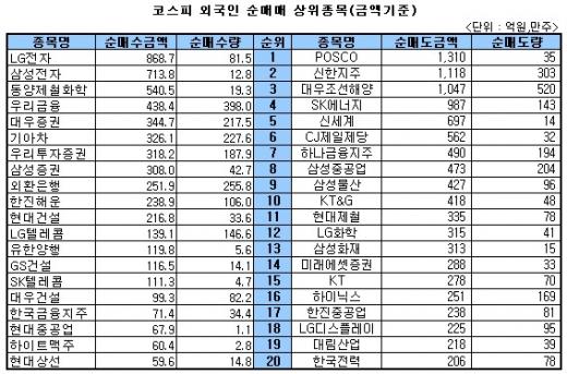 [표]주간 코스피 외국인 상위종목