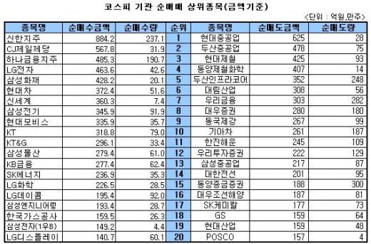 [표]주간 코스피 기관 상위종목