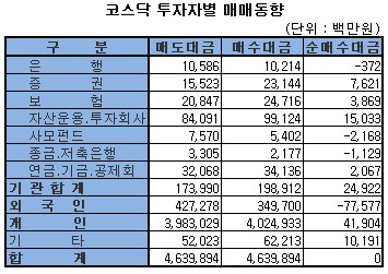 [표]주간 코스닥 투자자별 매매동향