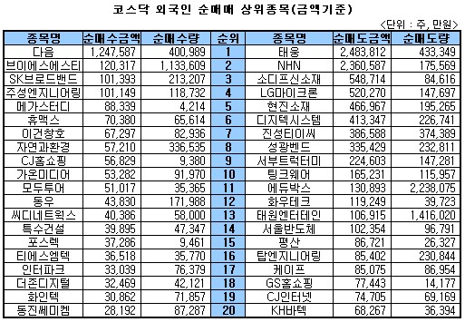 [표]주간 코스닥 외국인 상위종목