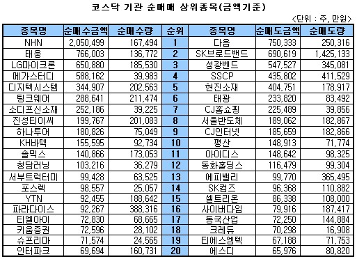 [표]주간 코스닥 기관 상위종목