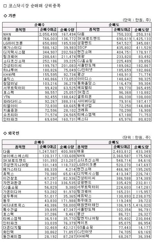 외인, NHN·태웅 집중 매도…다음엔 러브콜