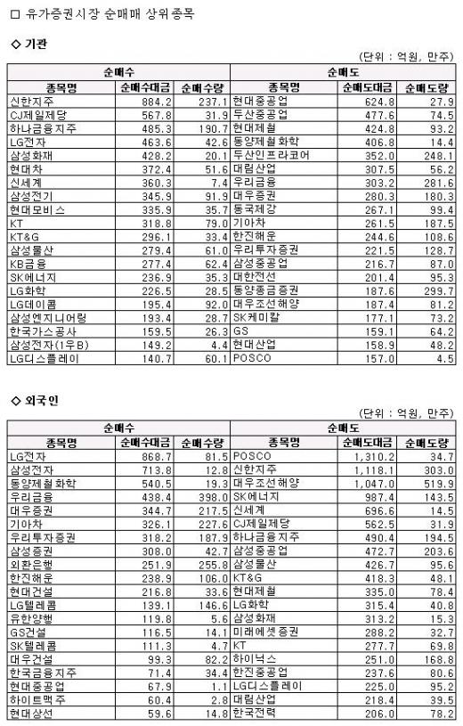 외인·기관, 조선·철강·금융주 '팔자'