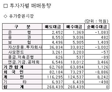 외인·기관, 조선·철강·금융주 '팔자'