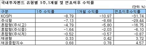 국내주식형펀드 지난주 수익률 올 최악