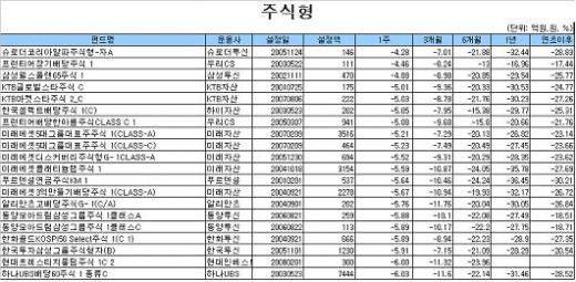 국내주식형펀드 지난주 수익률 올 최악