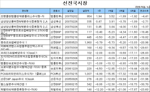 국내주식형펀드 지난주 수익률 올 최악