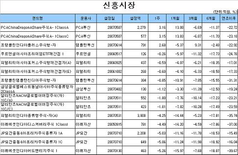 국내주식형펀드 지난주 수익률 올 최악