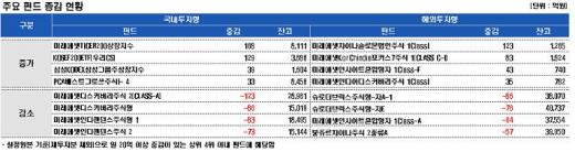 국내주식펀드 4개월만에 월간 순유출