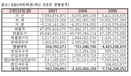 ↑ KBS 아트비전 3년간 경영실적 ⓒ정병국 의원실