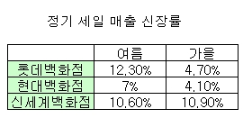 백화점 가을 세일 "출발은 좋았는데…"