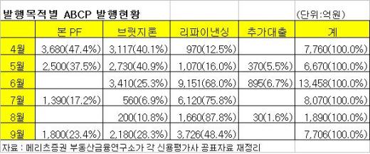 9월 발행 부동산ABCP, 리파이낸싱이 절반