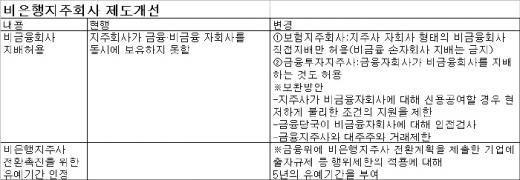 자료 : 금융위원회