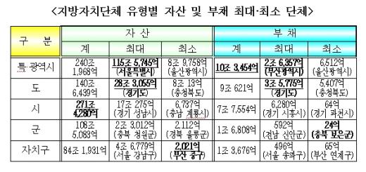 "자산은 서울시, 부채는 경기도"