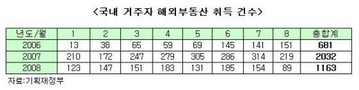 해외부동산 투자열기 '급랭'