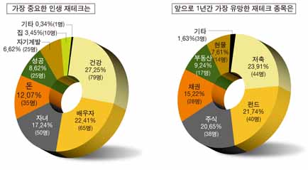 향후 1년 유망재테크 저축>펀드