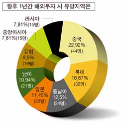 "바닥 딛고 상승" 대세…1500~1800 예상