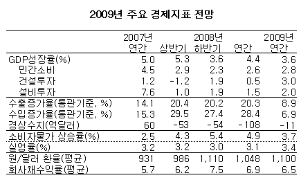 "내년 성장률 3.6%"-LG硏