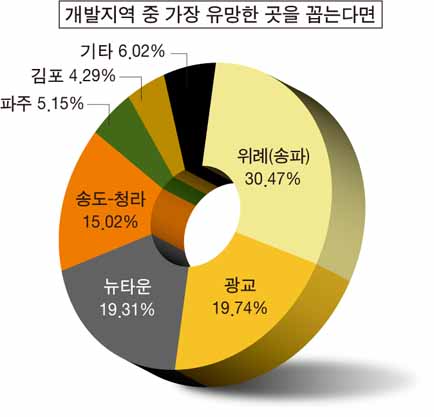 내년 하반기 기지개…위례신도시 '눈독'