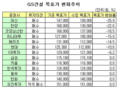 GS건설 '괜찮은 실적'에도 목표가 '줄하향'