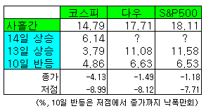 [내일의전략]'불붙인' 증시 얼마나 더?