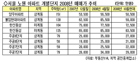 ↑ 서울 노원구 아파트 개별단지 매매가 추이.