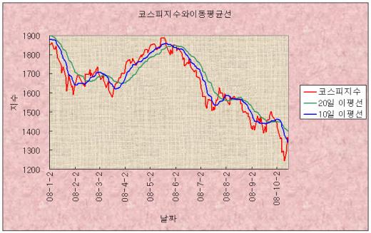 [오늘의포인트]10일 이평선 활용 투자전략