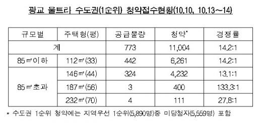 광교, '시장 한파' 속 분양성공 요인은?