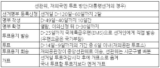 "재외국민 투표권 부여" 선거제도 개편 시동