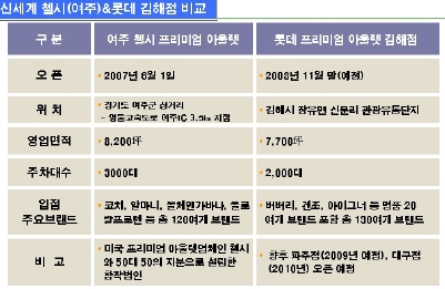 롯데 아울렛 출사표… 신세계 이랜드 "긴장"