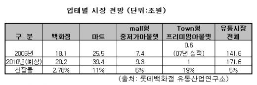 롯데 아울렛 출사표… 신세계 이랜드 "긴장"