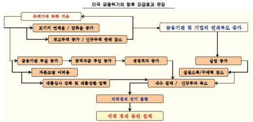 금융위기후폭풍, 건설·부동산경기 강타