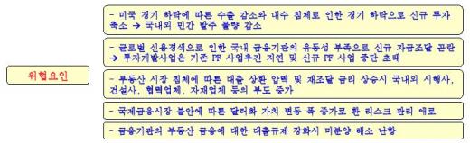 금융위기후폭풍, 건설·부동산경기 강타