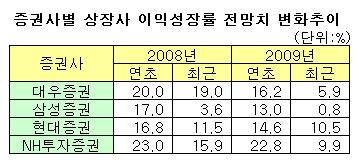 "상장사 내년 이익성장률 1% 안될수도"