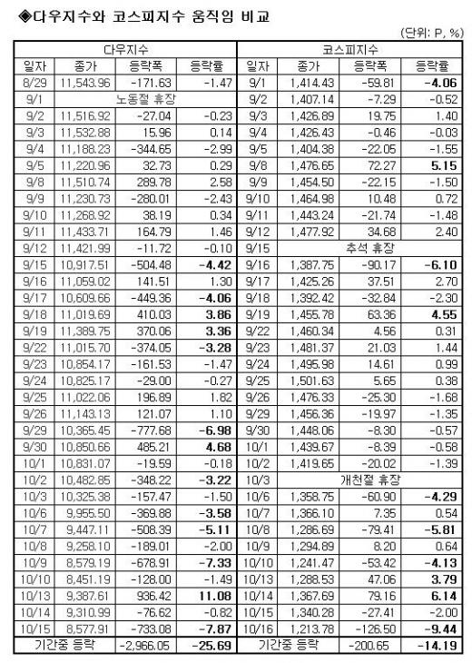 코스피, '다우'패닉 이기려 투쟁한 흔적 역력