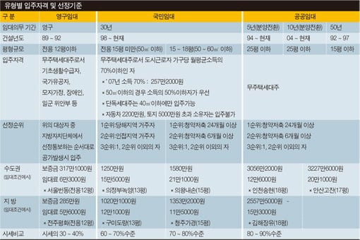 '강부자' 부럽잖은 보금자리 '임대주택'