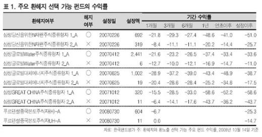 환노출펀드 유리? "그때그때 달라요"