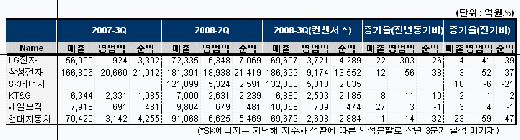 삼성電 등 대장주 실적발표 "반등 기대 어려워"