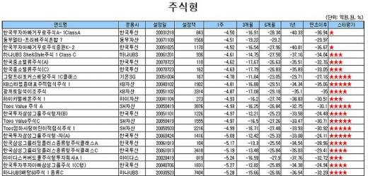 펀드도 '패닉' 국내주식형 연3주 손실