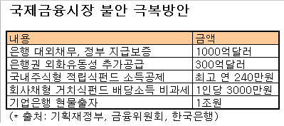 [표]금융시장 안정대책 주요내용