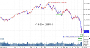 다우존스를 거울 삼아 단기 대응을