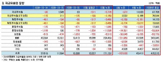 펀드자산 올들어 45조 증발..16일만 6.3조↓