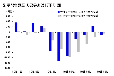 펀드자산 올들어 45조 증발..16일만 6.3조↓