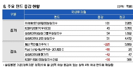 펀드자산 올들어 45조 증발..16일만 6.3조↓