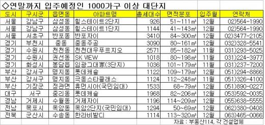 넘치는 입주물량 '넓어진'선택의 폭