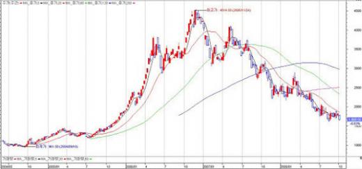 아연 LME 3개월 가격추이