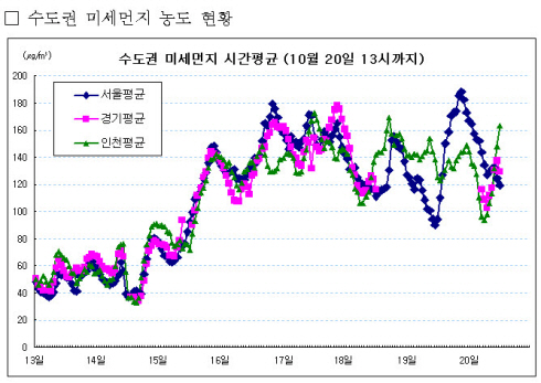 먼지 덮어쓴 수도권 "맑은 하늘이 그립다"