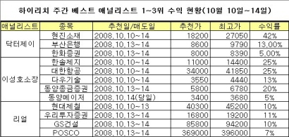 하이리치, ‘과낙폭’ 시세주 무료방송