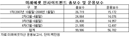 미래에셋,  인사이트펀드로 567억 벌어