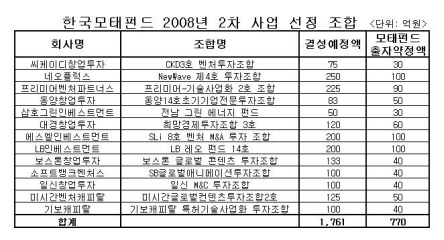 한국벤처투자, 1761억원 규모 펀드 결성